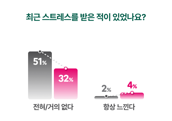 최근 스트레스를 받은 적이 있었나요?/전혀, 거의 없다: 후원을 든든히 받은 아이-51%, 아직 도움이 더 필요한 아이-32%/항상 느낀다: 후원을 든든히 받은 아이-2%, 아직 도움이 더 필요한 아이-4%