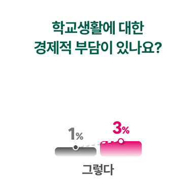학교생활에 대한 경제적 부담이 있나요?/그렇다: 후원을 든든히 받은 아이-1%, 아직 도움이 더 필요한 아이-3%