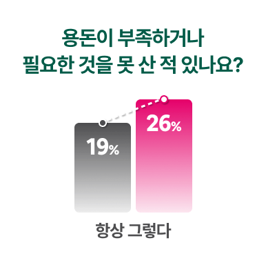 용돈이 부족하거나 필요한 것을 못 산 적 있나요?/항상 그렇다: 후원을 든든히 받은 아이-19%, 아직 도움이 더 필요한 아이-26%