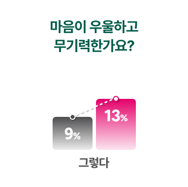 마음이 우울하고 무기력한가요?/그렇다: 후원을 든든히 받은 아이-9%, 아직 도움이 더 필요한 아이-13%