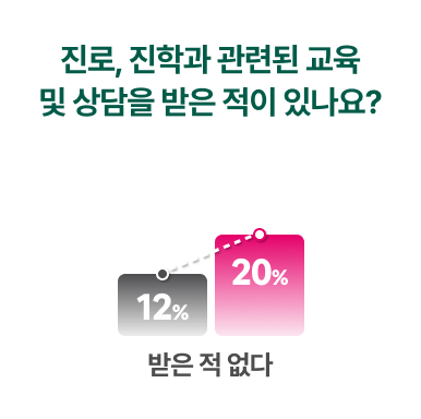 진로, 진학과 관련된 교육 및 상담을 받은 적이 있나요?/받은 적 없다: 후원을 든든히 받은 아이-12%, 아직 도움이 더 필요한 아이-20%