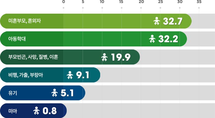 미혼부모, 혼외자 - 32.7 / 아동학대 - 32.2 / 부모빈곤,사망,질병,이혼 - 19.9 / 비행,가출,부랑아 - 9.1 / 유기 - 5.1 / 미아 - 0.8