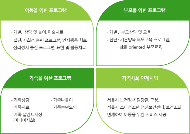 
														[지역사회지원 양천아이존 프로그램 이미지]
														프로그램1 : 아동을 위한 프로그램
														- 개별:  상담 및 놀이, 미술치료
														- 집단: 사회성 훈련 프로그램, 인지행동 치료, 
														심리정서 증진 프로그램, 표현 및 활동치료
														프로그램2 : 부모를 위한 프로그램
														- 개별 :  부모상담 및 교육
														- 집단 : 기본양육 부모교육 프로그램, 
														skill oriented 부모교육
														프로그램3 : 가족을 위한 프로그램
														- 가족상담
														- 가족치료 
														- 가족 달란트시장
														(미니바자회)
														- 가족나들이 
														- 가족송년모임
														프로그램4 : 지역사회 연계사업
														서울시 보건정책 담당관, 구청, 
														서울시 소아청소년 정신보건센터, 보건소와 
														연계하여 아동을 위한 서비스 제공
													