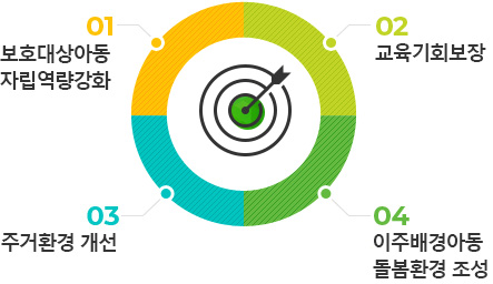 
								[핵심목표 도넛그래프 이미지]
								그래프1 : 보호대상아동 자립역량강화
								그래프2 : 교육기회보장
								그래프3 : 주거환경 개선
								그래프4 : 이주아동 돌봄 환경 조성
							