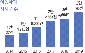 
													[아동 학대 사례건수와 학대로 인한 사망 아동 수 막대그래프 이미지]
													그래프1 :
													아동학대 차례 건수
													2014 : 1만 27건
													2015 : 1만 1715건
													2016 : 1만 8700건
													2017 : 2만 2367건
													2018 : 2만 4604건
													2019 : 3만 70건
												