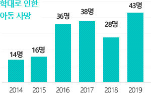 
													그래프2 :
													학대로 인한 아동사망
													2014 : 14명
													2015 : 16명
													2016 : 36명
													2017 : 38명
													2018 : 28명
													2019 : 43명
												